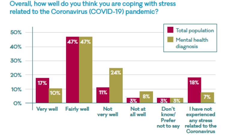 Bar chart - how well are those with a mental health diagnosis coping with the Covid 19 pandemic compared to the total population