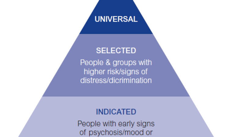Better Mental Health For All - pyramid