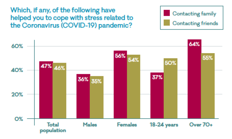 Chart - did contact with friends and family help you cope with stress related to the Covid-19 pandemic