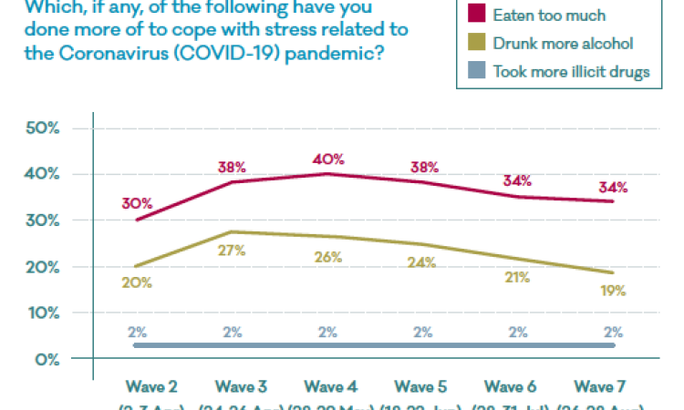 Chart - negative influences and coping with stress related to the Covid-19 pandemic