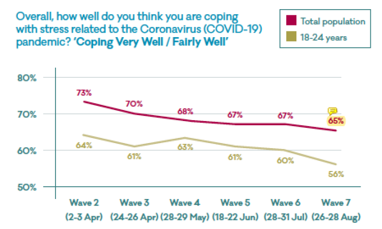 Line graph - how well are you coping with the COVID-19 pandemic
