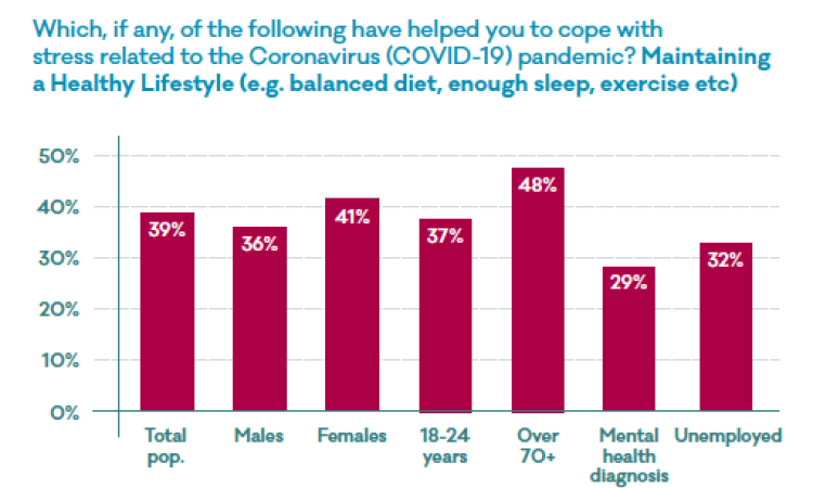 Chart - did maintaining a healthy lifestyle help you cope with stress related to the Covid-19 pandemic