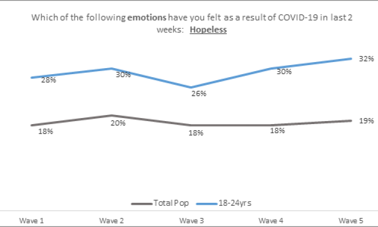 Graph showing emotions 18-24 years olds felt in the last 2 weeks due to Covid