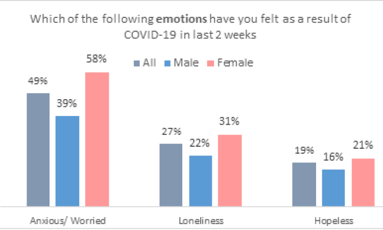 Emotions felt by different genders in the last 2 weeks due to Covid