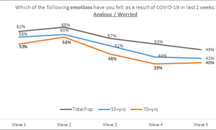 Emotions over 60 year olds have felt in the last 2 weeks due to Covid