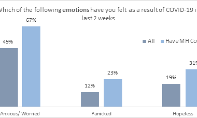Emotions those with pre-existing health problems have felt in the last 2 weeks due to Covid - pre-existing health problems