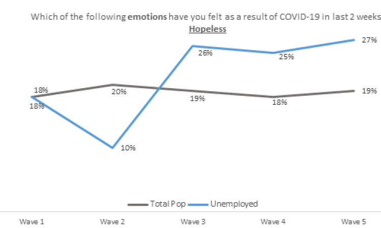 Emotions felt by unemployed people in the last 2 weeks due to Covid