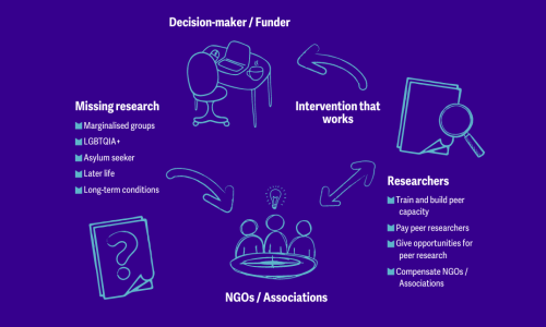 Infographic with text: On the left is the text:  "Missing research: Marginalised groups, LGBTQIA+, Asylum seekers, Later life, Long-term conditions." This points to text on the right of it, "NGOs / Associations". An arrow pointing both ways leads to text: "Researchers: Train and build peer capacity. Pay peer researchers. Give opportunities for peer research. Compensate NGOs / Associations." Above is the text: "Intervention that works", which points on the left to the text "Decision-maker / Funder.